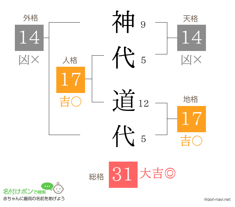神代 道代さんの姓名判断結果