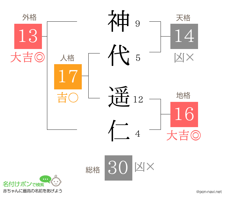 神代 遥仁さんの姓名判断結果