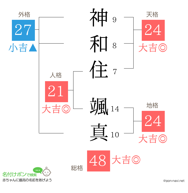 神和住 颯真さんの姓名判断結果