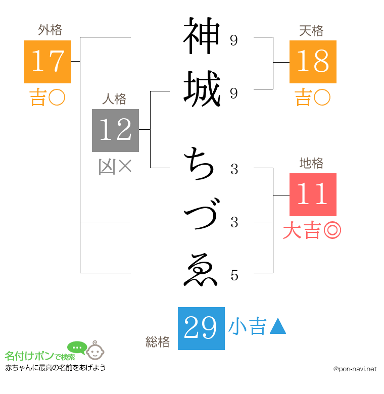 神城 ちづゑさんの姓名判断結果