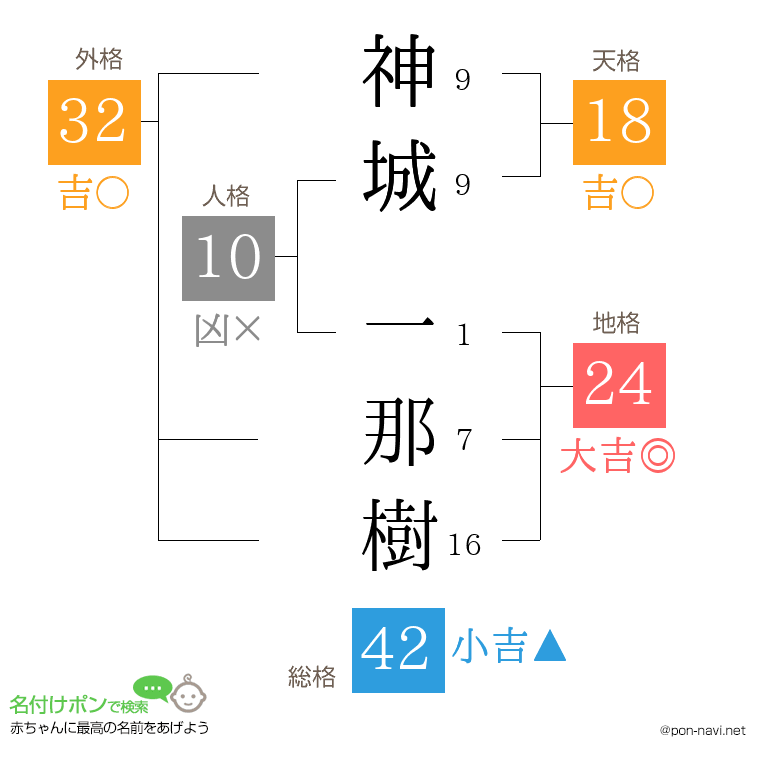 神城 一那樹さんの姓名判断結果