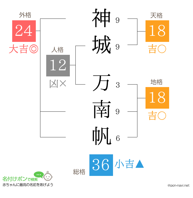 神城 万南帆さんの姓名判断結果