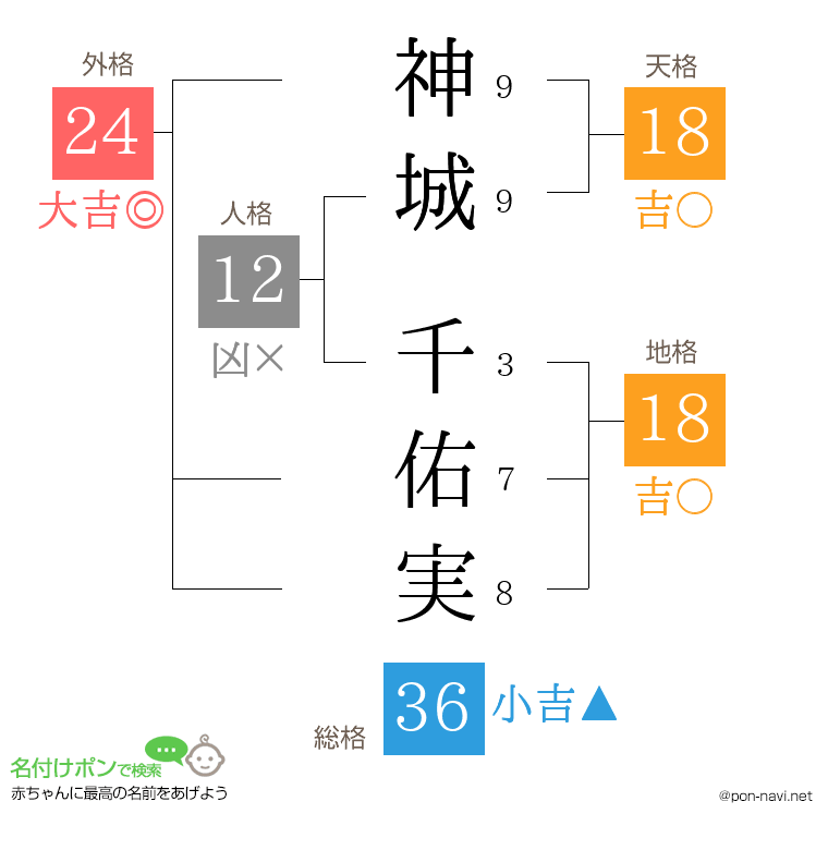 神城 千佑実さんの姓名判断結果