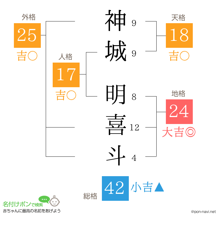 神城 明喜斗さんの姓名判断結果