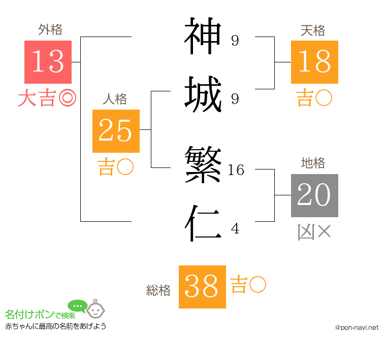 神城 繁仁さんの姓名判断結果