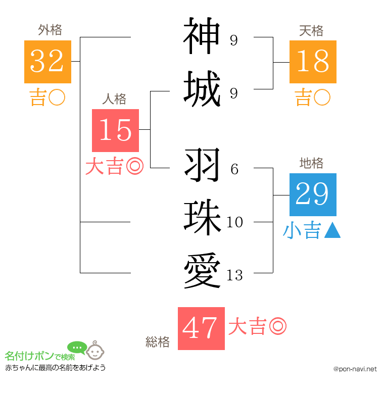 神城 羽珠愛さんの姓名判断結果