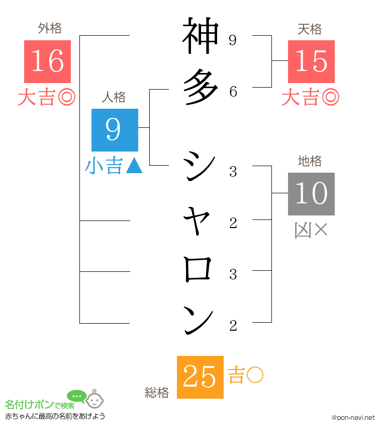 神多 シャロンさんの姓名判断結果
