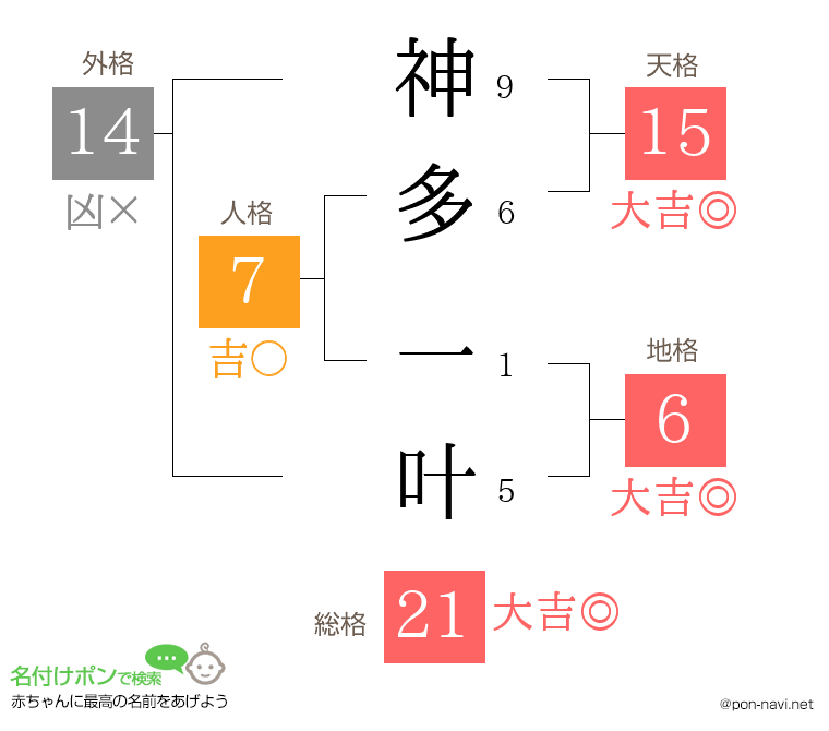 神多 一叶さんの姓名判断結果