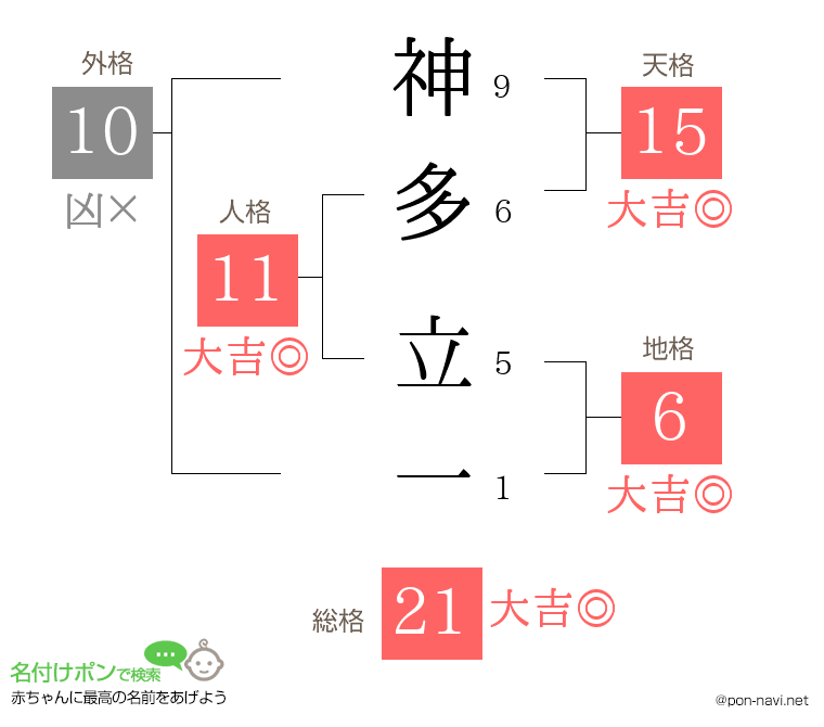 神多 立一さんの姓名判断結果