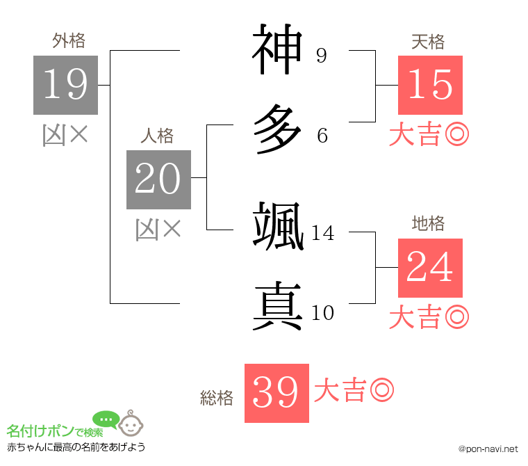 神多 颯真さんの姓名判断結果