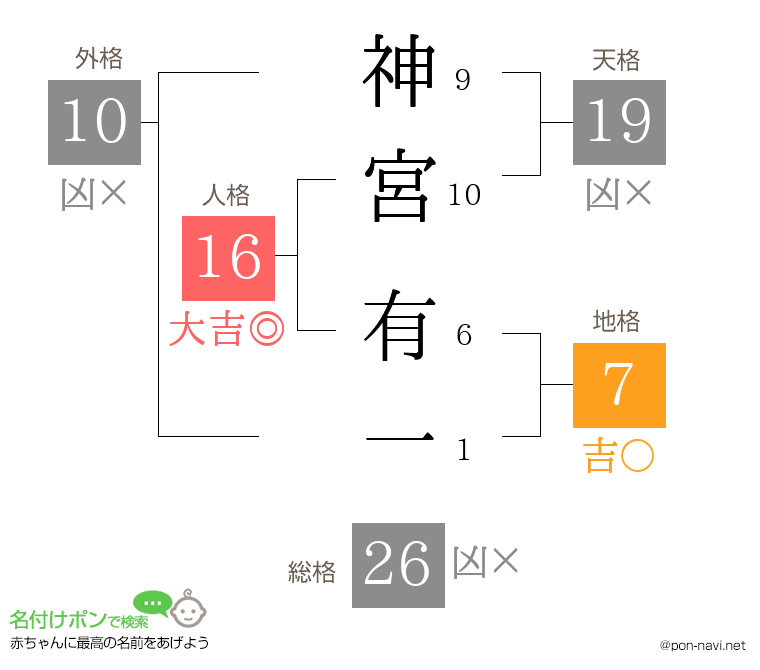 神宮 有一さんの姓名判断結果