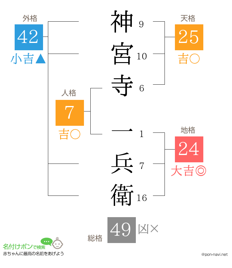 神宮寺 一兵衛さんの姓名判断結果