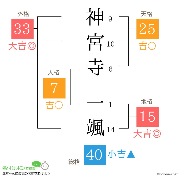 神宮寺 一颯さんの姓名判断結果