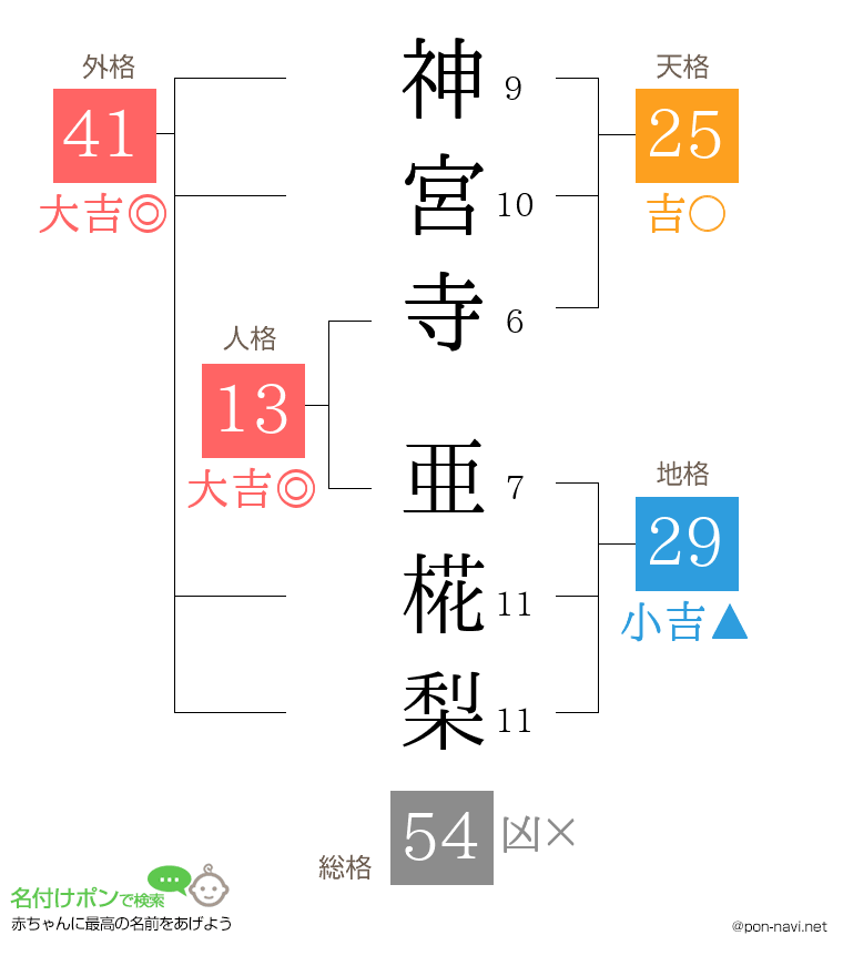 神宮寺 亜椛梨さんの姓名判断結果