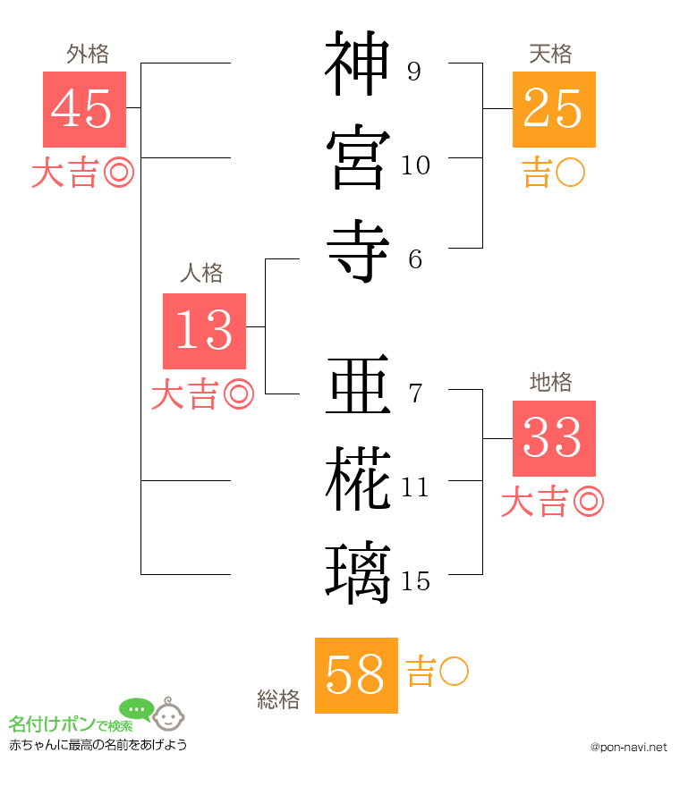 神宮寺 亜椛璃さんの姓名判断結果