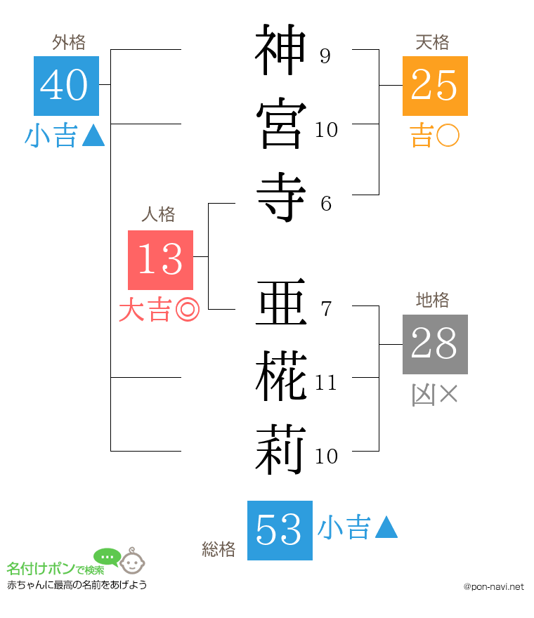 神宮寺 亜椛莉さんの姓名判断結果