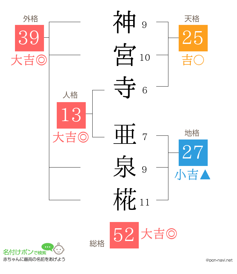 神宮寺 亜泉椛さんの姓名判断結果