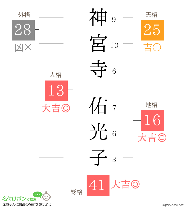神宮寺 佑光子さんの姓名判断結果