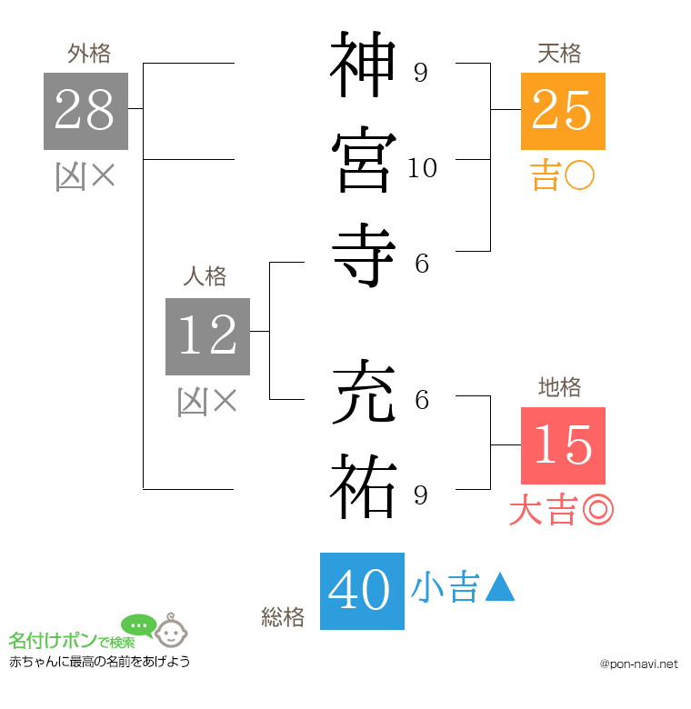 神宮寺 充祐さんの姓名判断結果