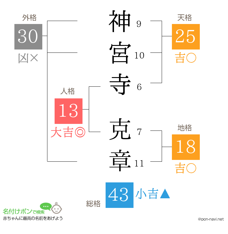 神宮寺 克章さんの姓名判断結果