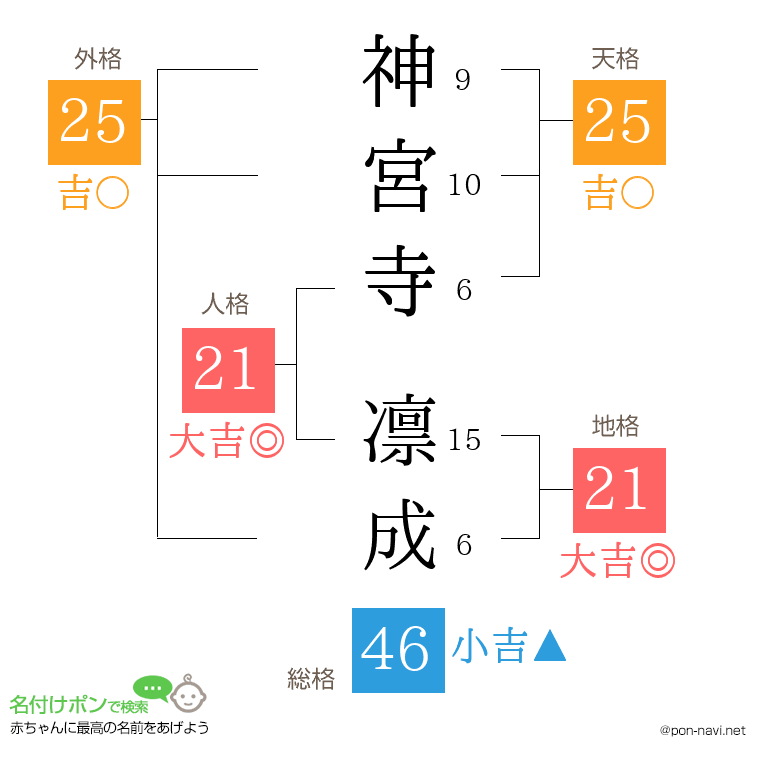 神宮寺 凛成さんの姓名判断結果