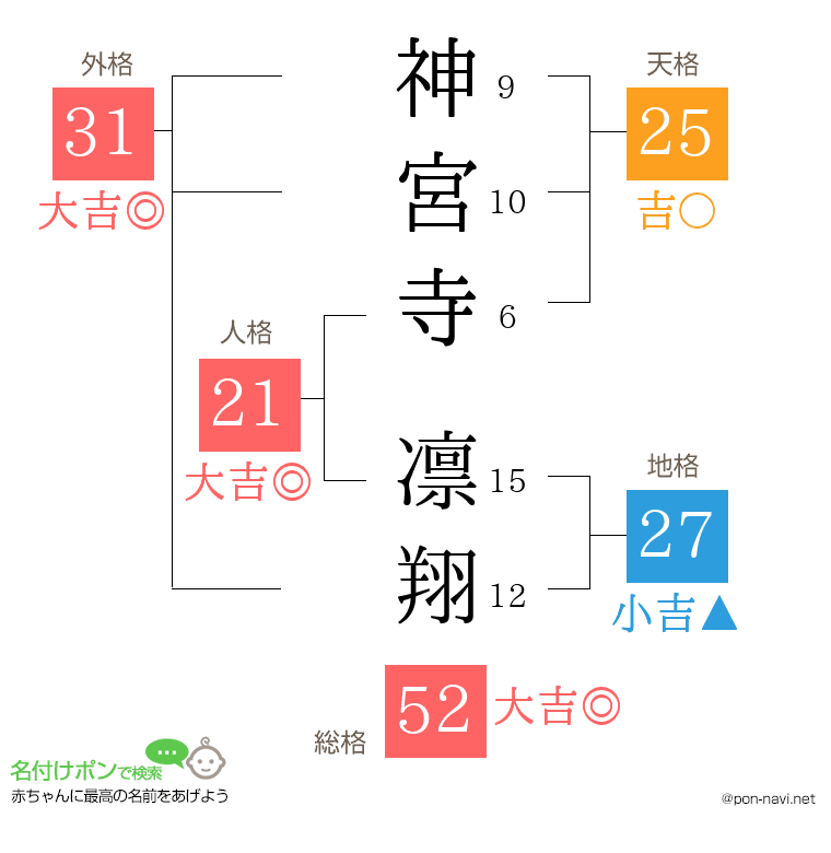 神宮寺 凛翔さんの姓名判断結果