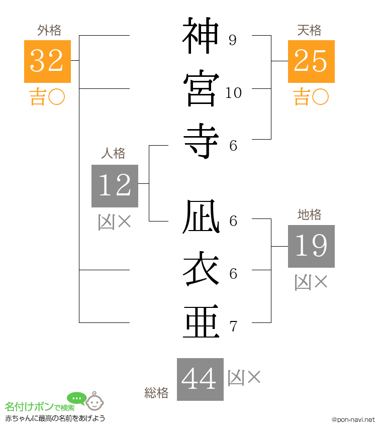 神宮寺 凪衣亜さんの姓名判断結果