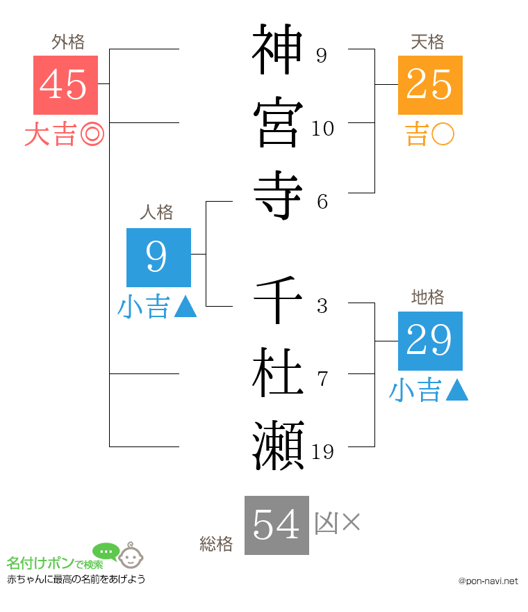 神宮寺 千杜瀬さんの姓名判断結果