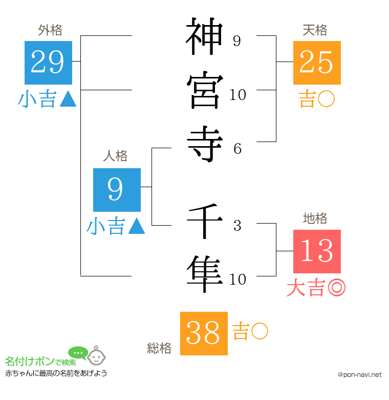 神宮寺 千隼さんの姓名判断結果