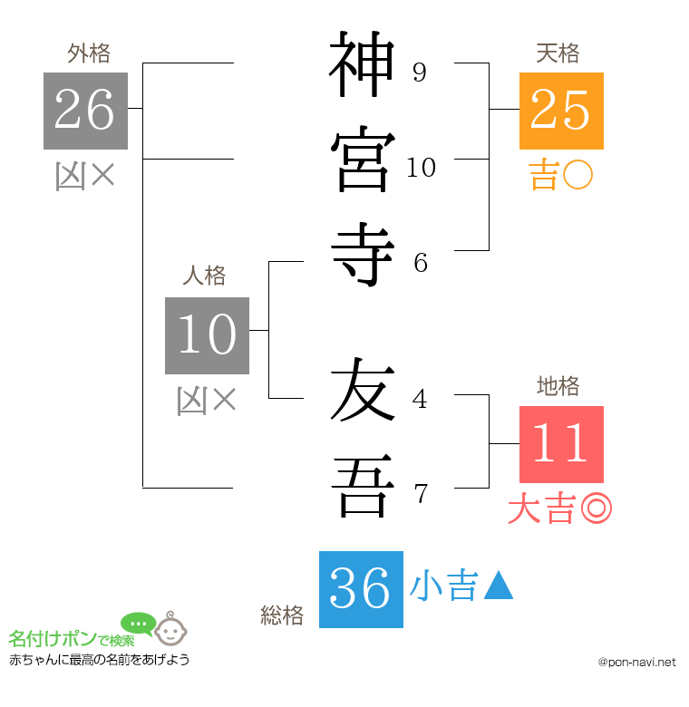 神宮寺 友吾さんの姓名判断結果