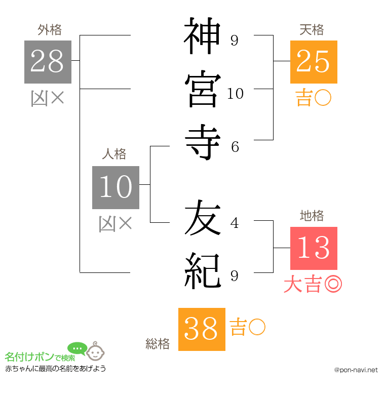 神宮寺 友紀さんの姓名判断結果