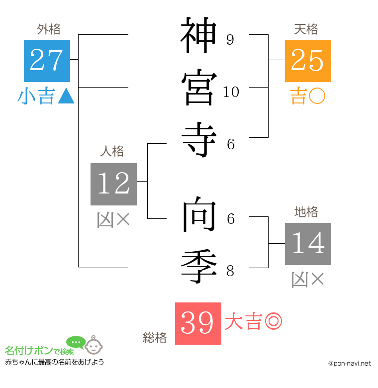 神宮寺 向季さんの姓名判断結果