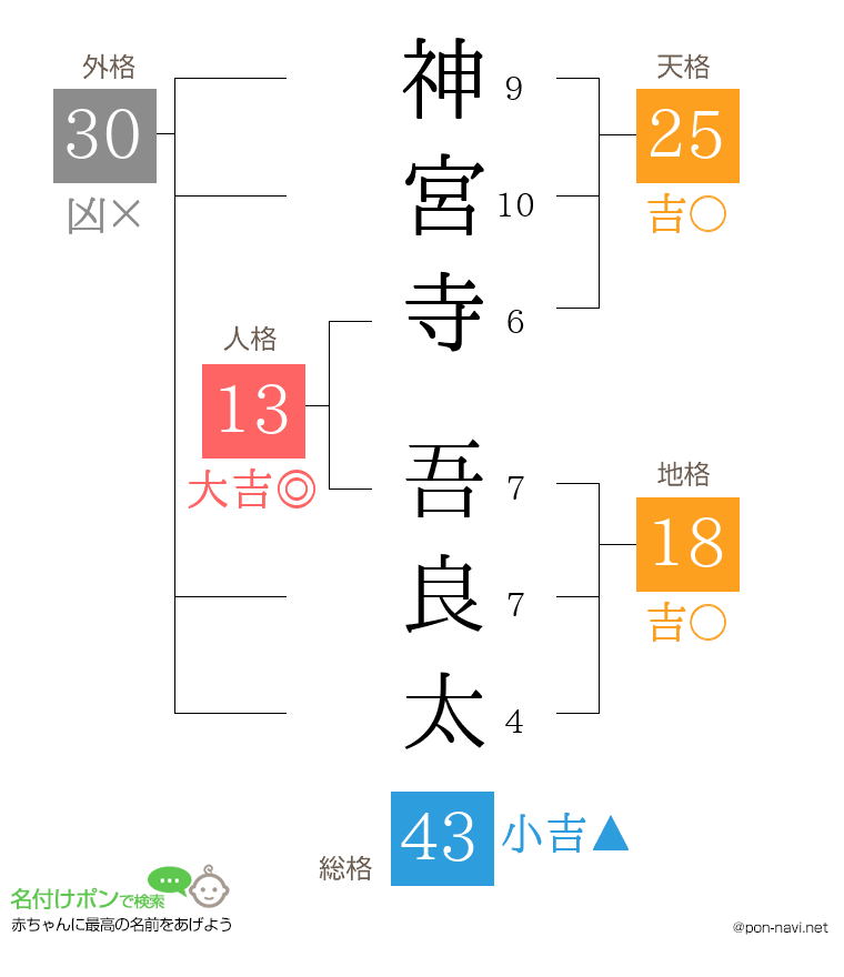 神宮寺 吾良太さんの姓名判断結果