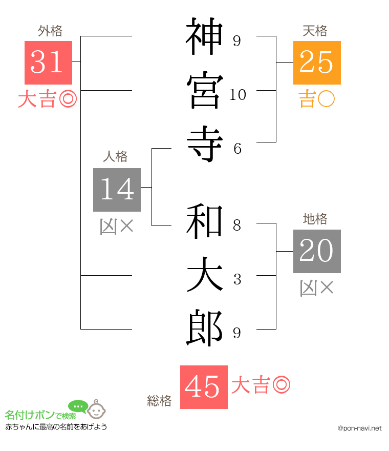 神宮寺 和大郎さんの姓名判断結果