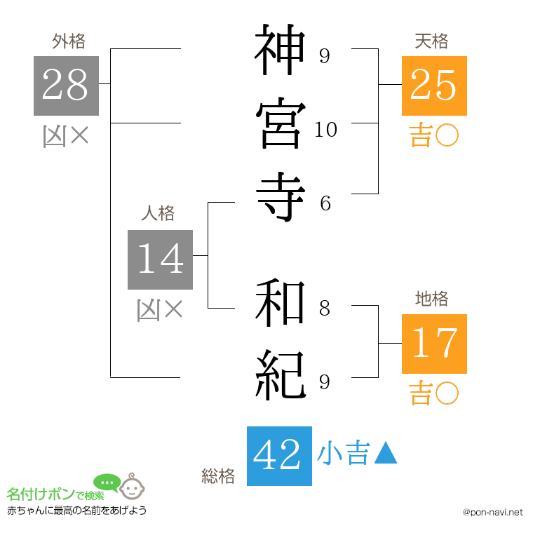 神宮寺 和紀さんの姓名判断結果