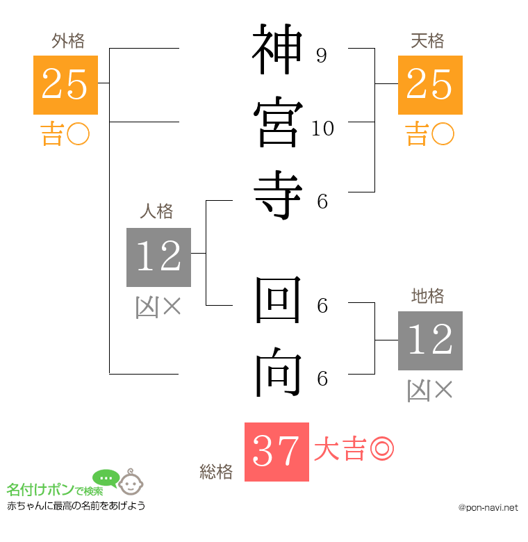 神宮寺 回向さんの姓名判断結果