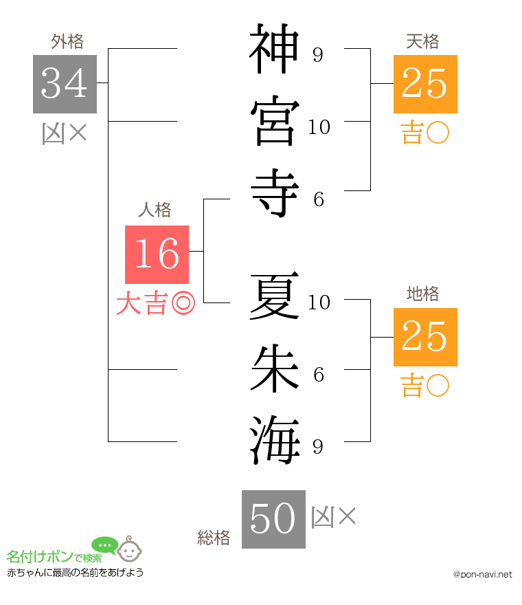 神宮寺 夏朱海さんの姓名判断結果