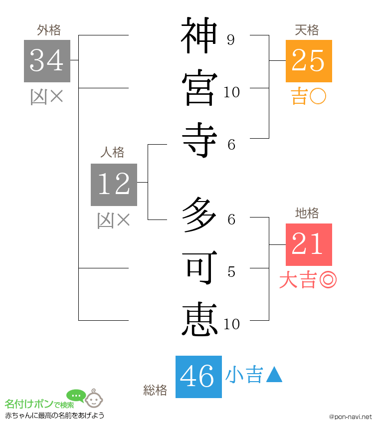 神宮寺 多可恵さんの姓名判断結果