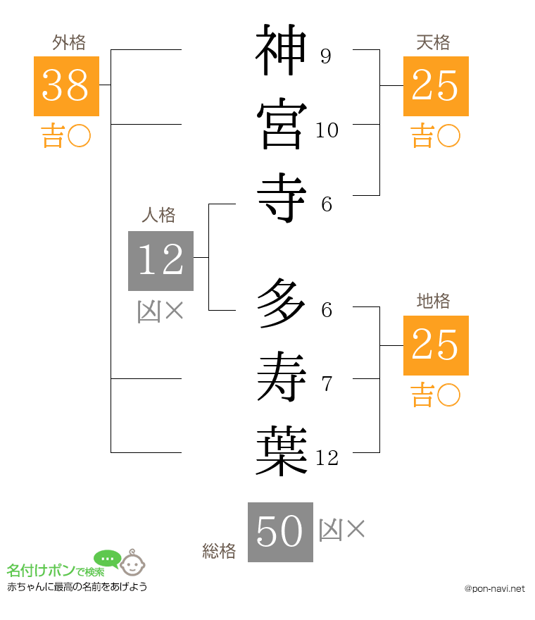 神宮寺 多寿葉さんの姓名判断結果