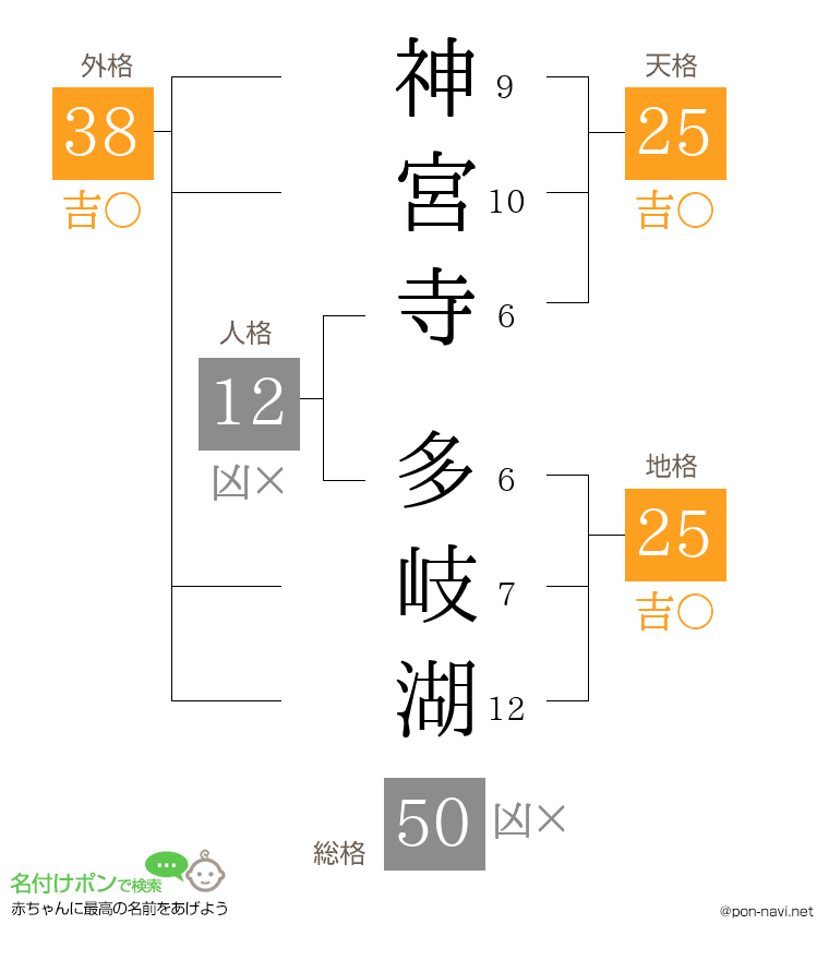 神宮寺 多岐湖さんの姓名判断結果
