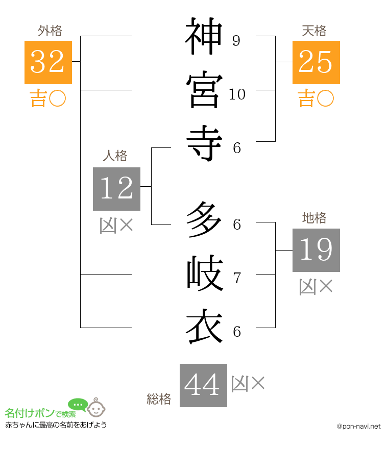 神宮寺 多岐衣さんの姓名判断結果