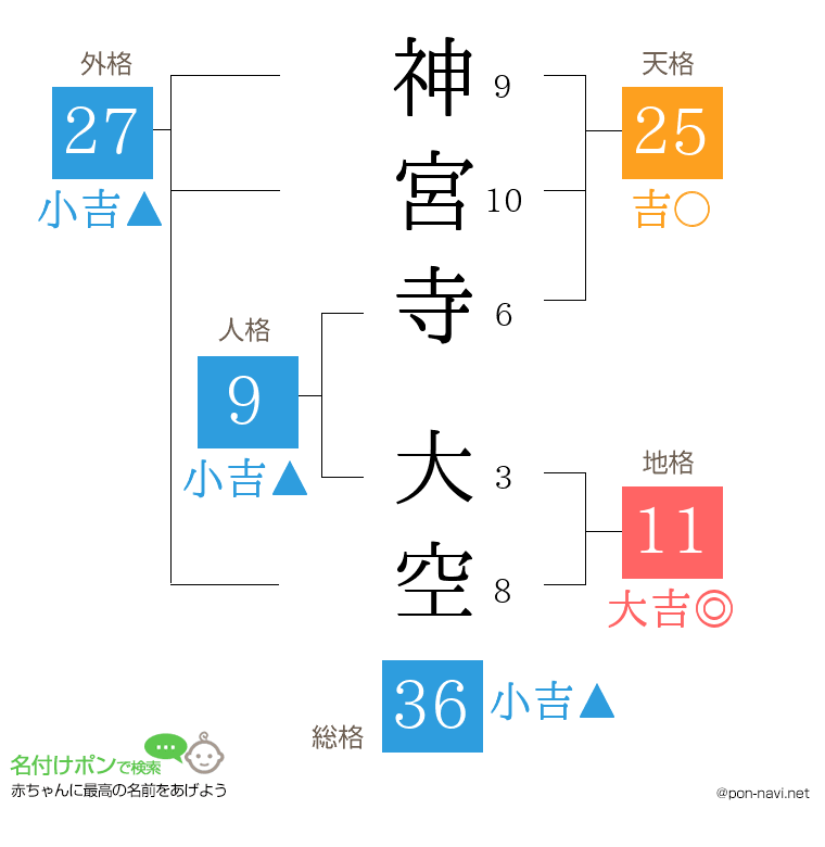 神宮寺 大空さんの姓名判断結果