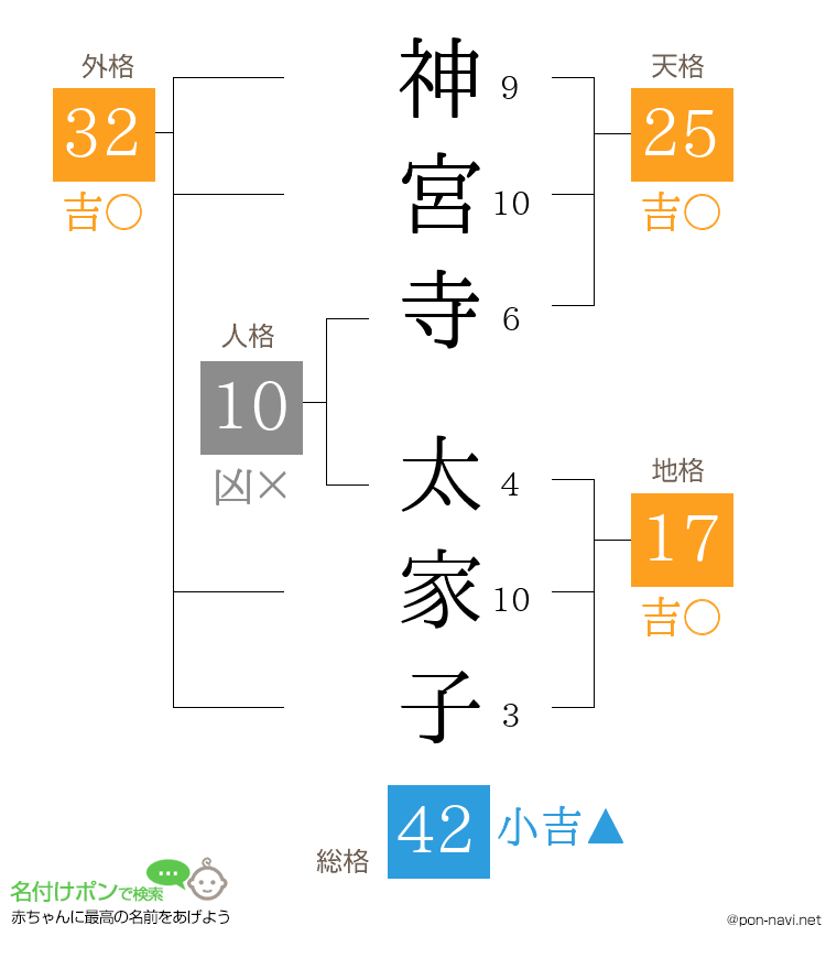 神宮寺 太家子さんの姓名判断結果