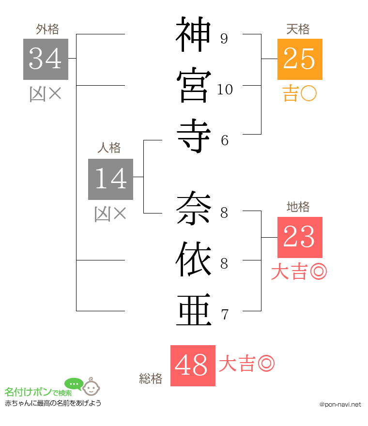 神宮寺 奈依亜さんの姓名判断結果