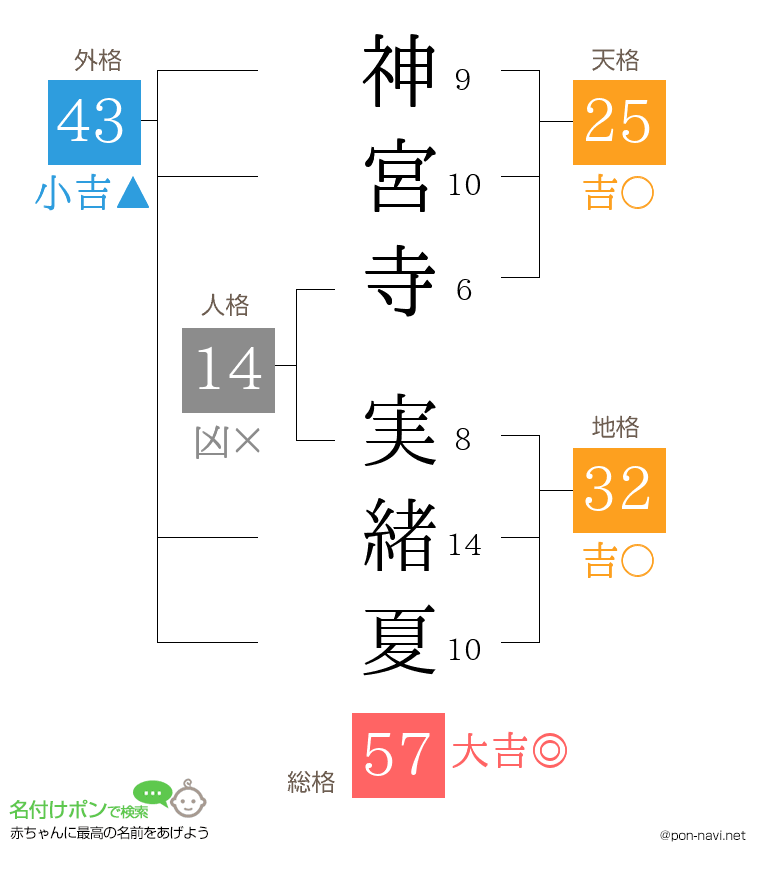 神宮寺 実緒夏さんの姓名判断結果