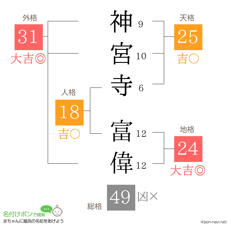 神宮寺 富偉さんの姓名判断結果