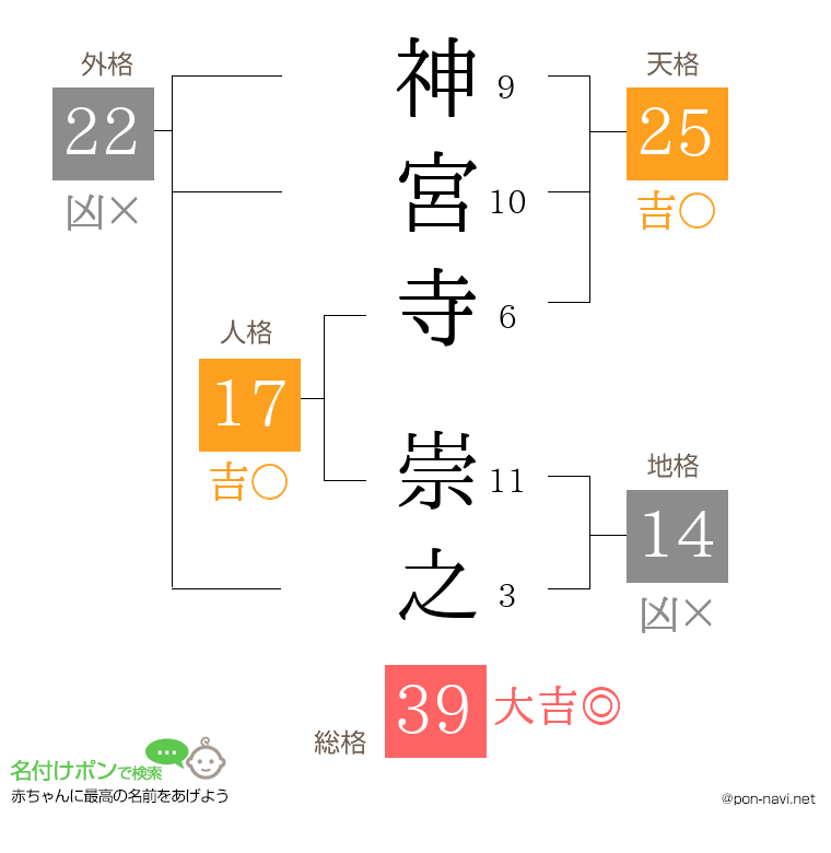 神宮寺 崇之さんの姓名判断結果