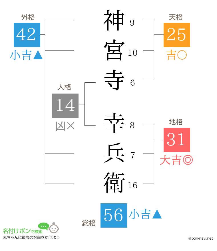 神宮寺 幸兵衛さんの姓名判断結果