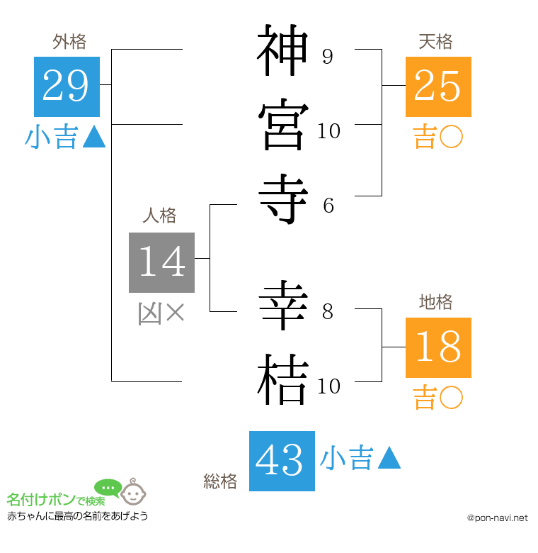 神宮寺 幸桔さんの姓名判断結果