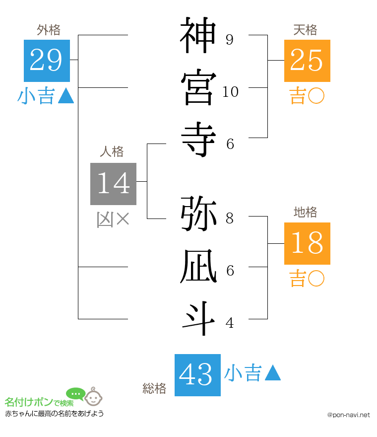 神宮寺 弥凪斗さんの姓名判断結果